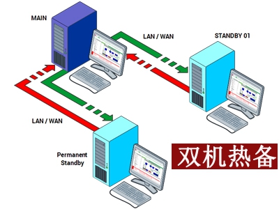 服務器雙機熱備案例  根據客戶需求及環(huán)境策劃雙機熱備方案